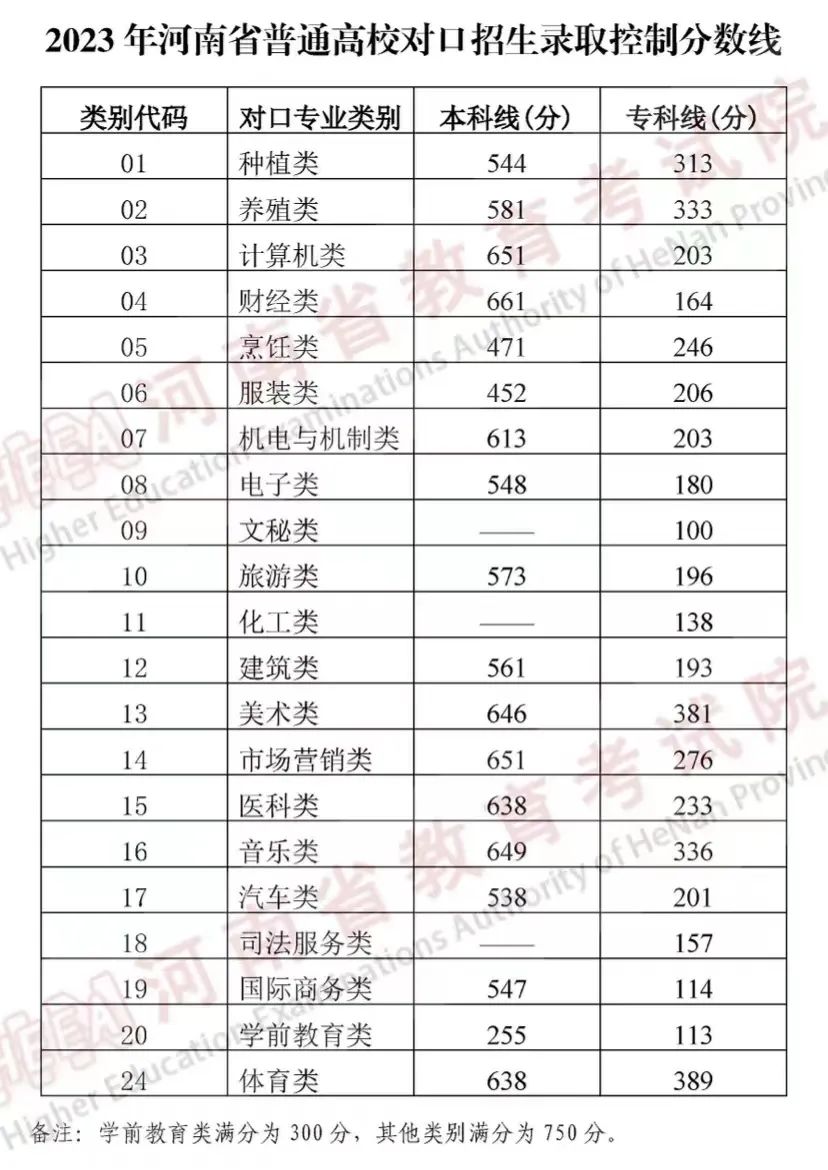 2023年河南高考分数线公布